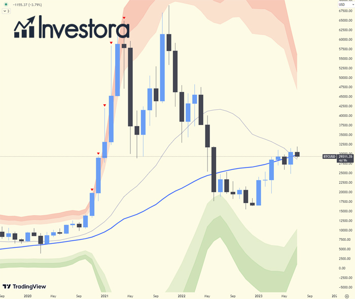 Bitcoin chart displaying the weak July 2023 month and sell-off
