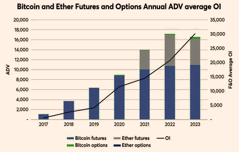 Gráfico que muestra los volúmenes medios diarios (ADV) y el Interés Abierto de los Futuros de Bitcoin y Ether del CME en julio de 2023