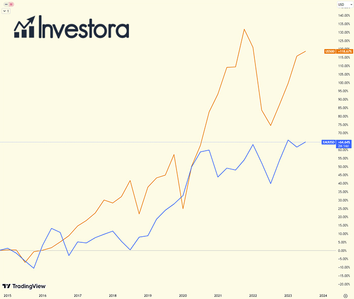 सोने पर निवेश: एक ऐतिहासिक परिप्रेक्ष्य और प्रदर्शन विश्लेषण। 2015 से शेयर पर सोने के मुकाबले SP500 की प्रदर्शन की तुलना।